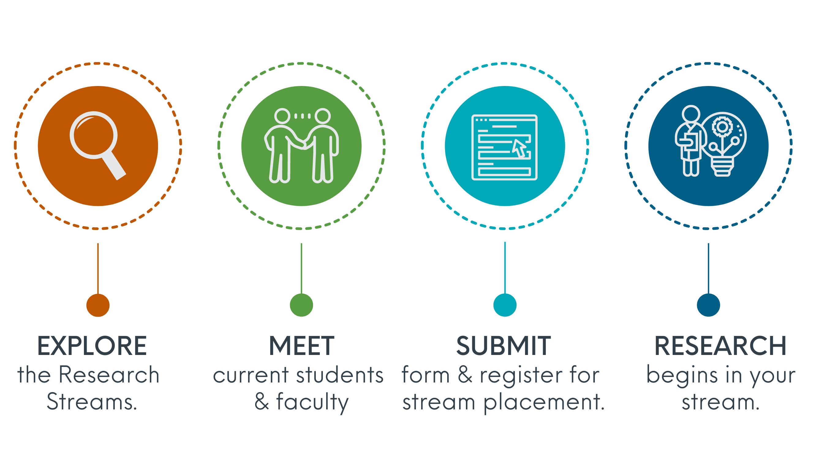 1. Explore the research streams. 2. Meet current students and faculty. 3. Submit form & register for stream placement. 4. Research begins in your stream.